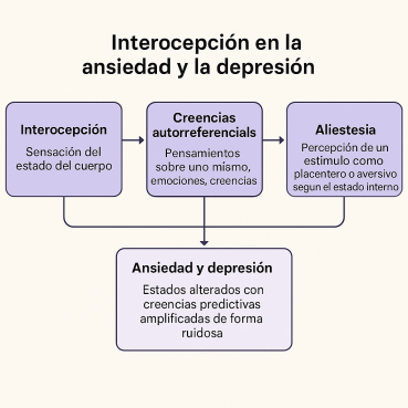 Interocepcion y Ansiedad