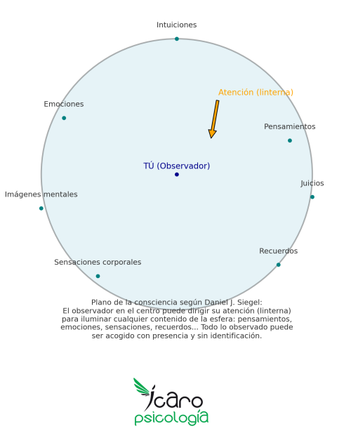 Plano de la Consciencia